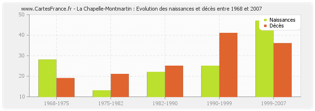 La Chapelle-Montmartin : Evolution des naissances et décès entre 1968 et 2007
